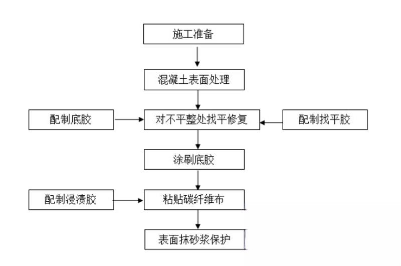 北关碳纤维加固的优势以及使用方法